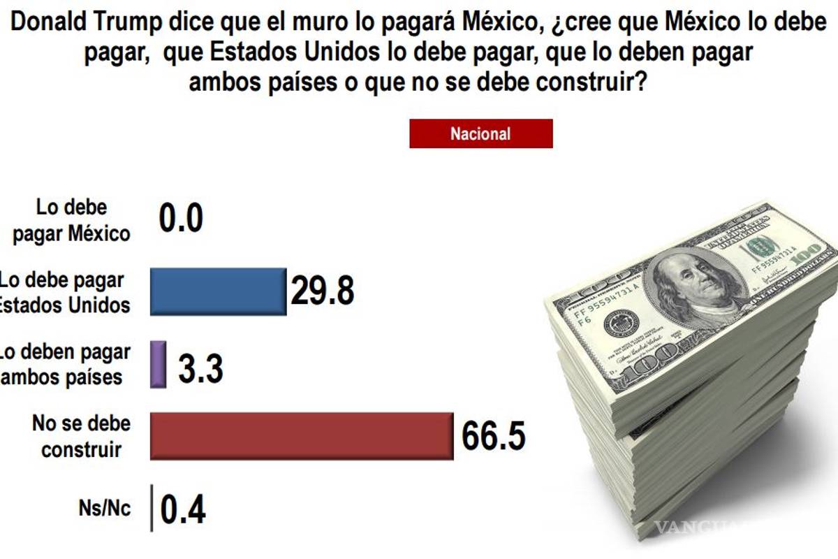 $!9 de cada 10 mexicanos sintieron coraje y hasta odio por la visita de Trump a México