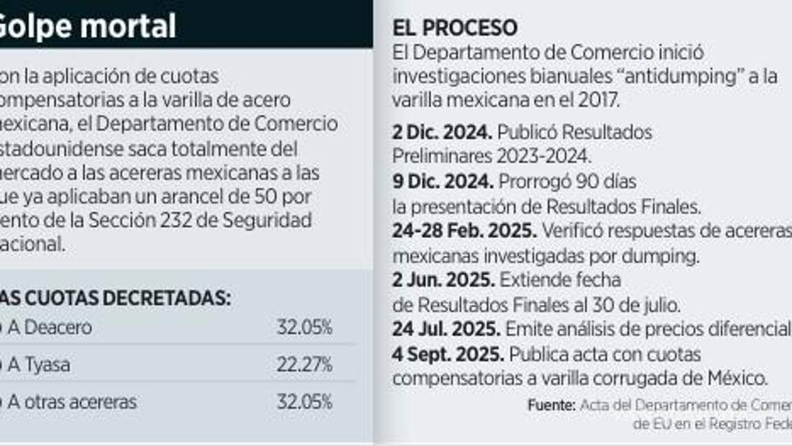 $!Fija EU tarifas comerciales a varilla nacional