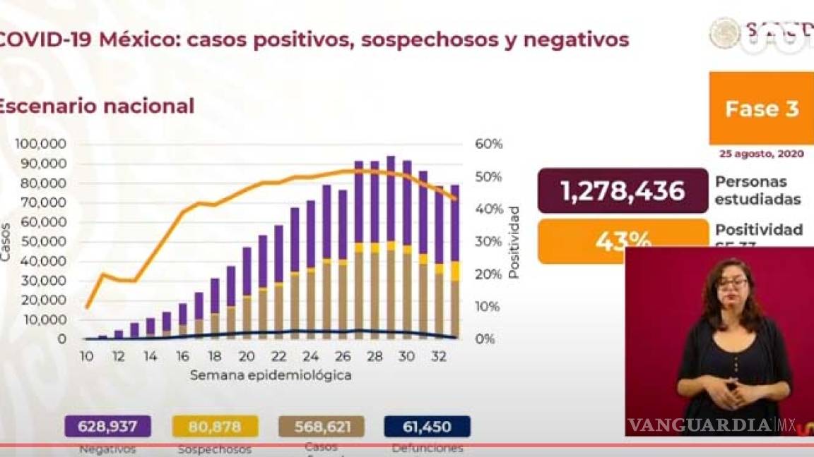 México registra el día de hoy 4 mil 916 nuevos casos de COVID-19 y se reportan 650 decesos