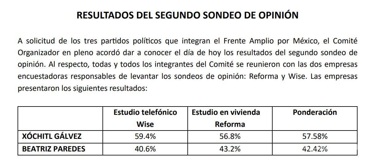 $!Xóchitl Gálvez le gana a Beatriz Paredes en sondeo final del Frente Amplio por México