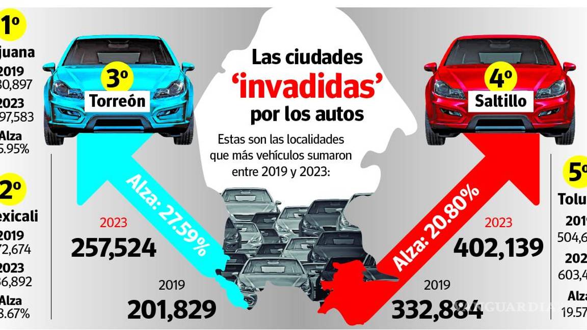 $!Saltillo y Torreón, en top 5 de mayor crecimiento vehicular en 5 años