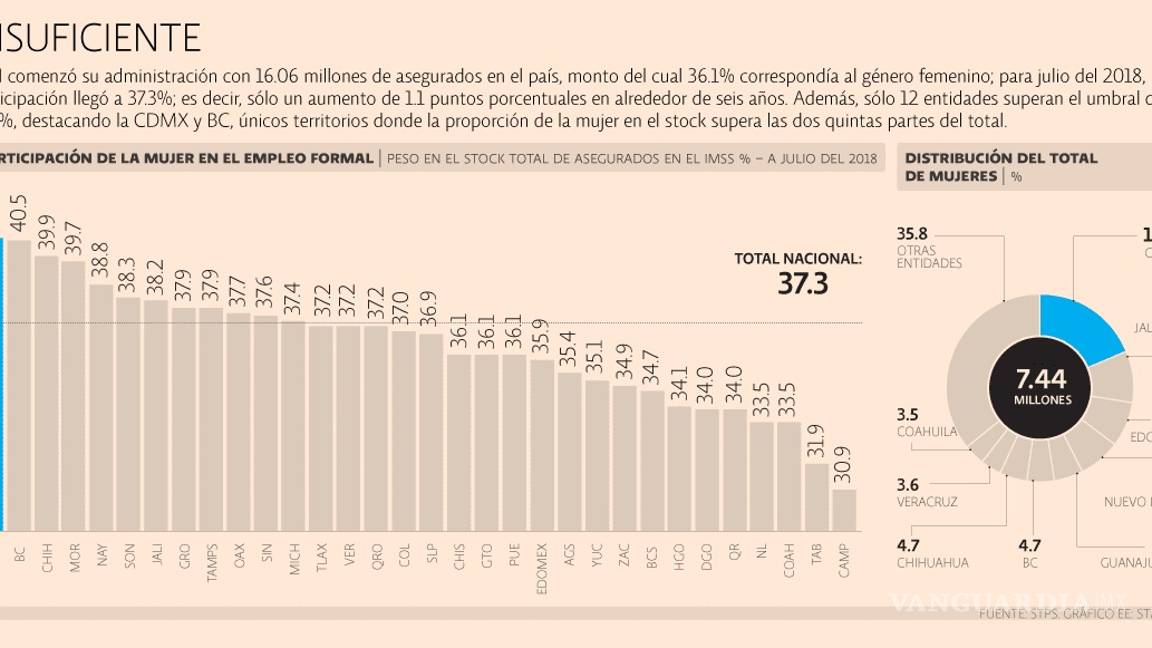 $!Empleos en gobierno de Peña Nieto no alcanzan la equidad laboral en los estados