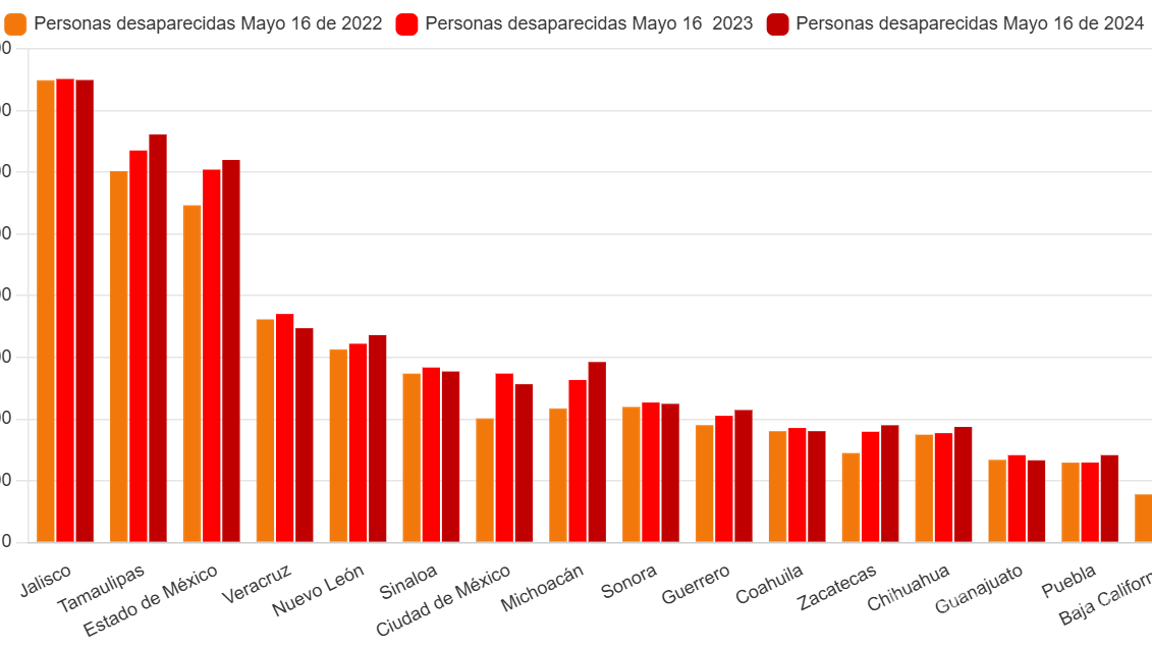 $!Estados con el mayor número de desaparecidos en México