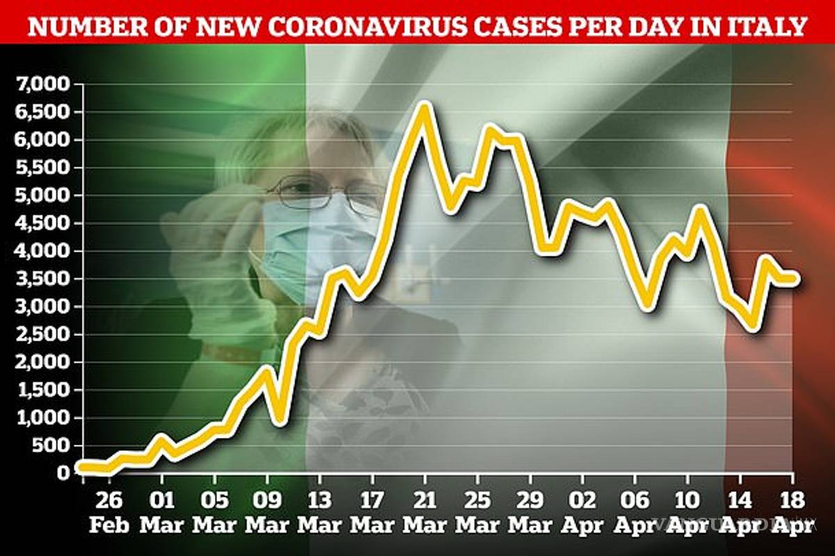 $!Italia reporta 482 muertes más por coronavirus, su cifra diaria más baja en casi un mes