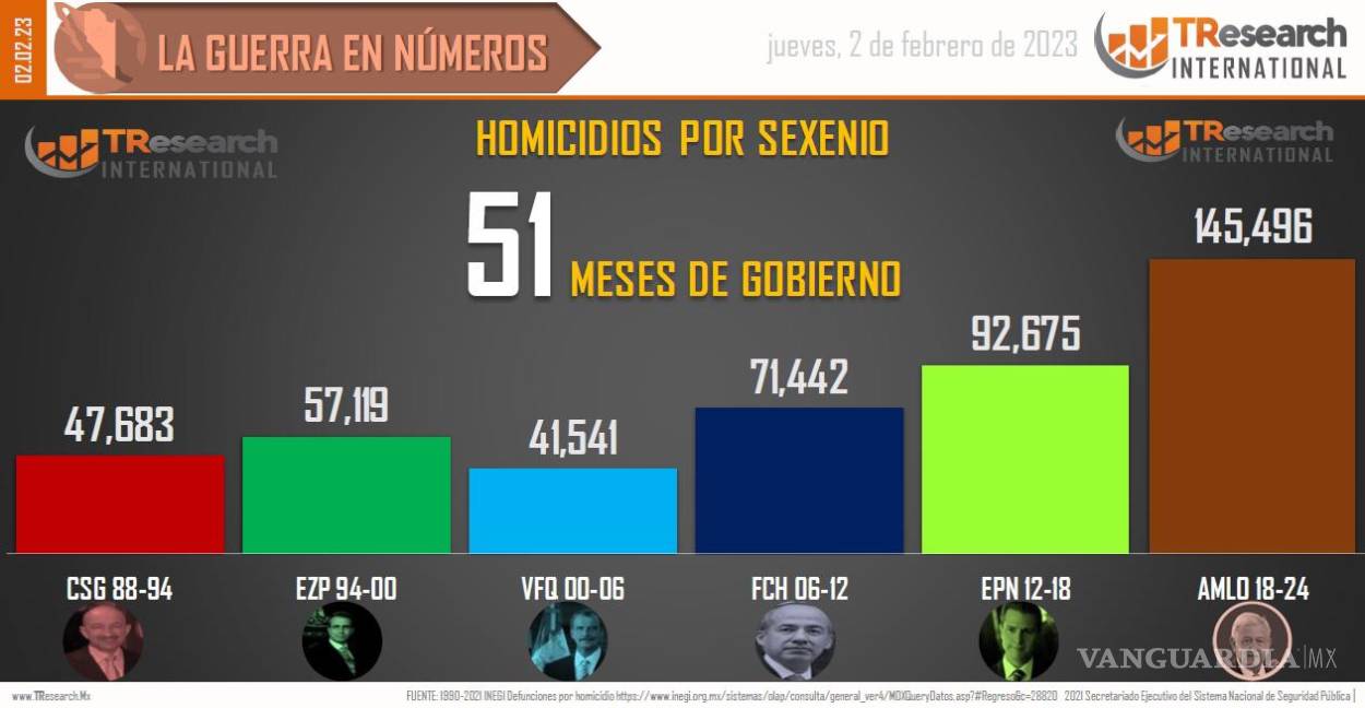 $!Así avanza la comparativa al arranque del mes 51 de gobierno de AMLO.