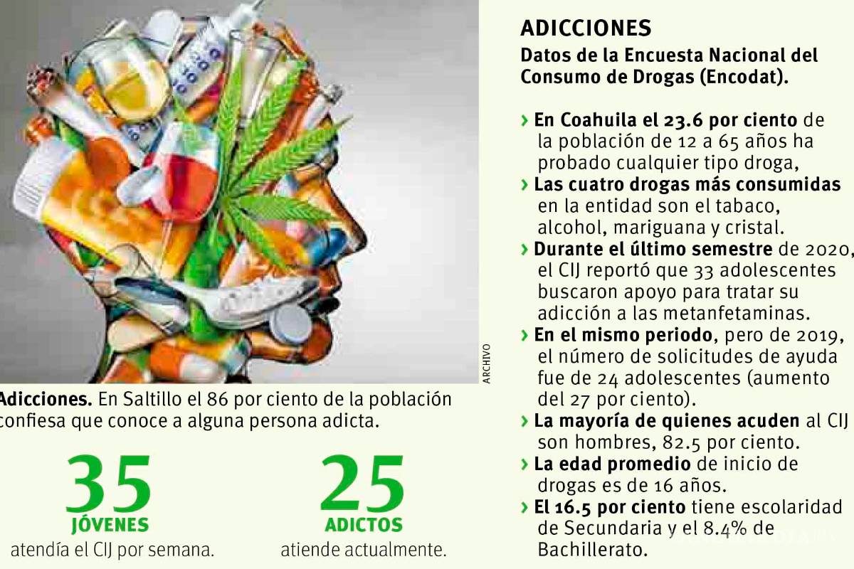 $!Trunca el COVID-19 rehabilitación de 30% de jóvenes adictos en Saltillo