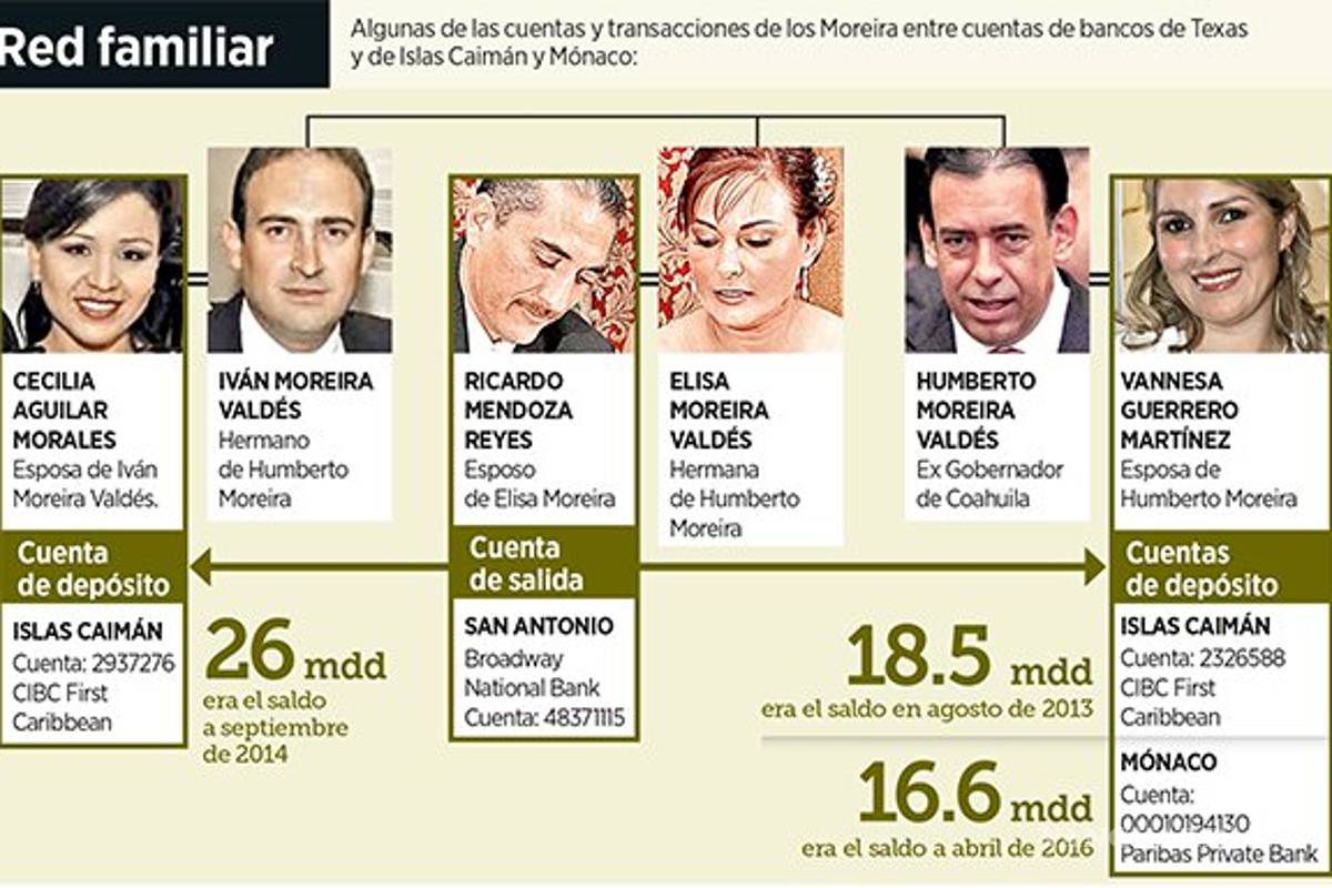 $!Descubren fortuna a familiares de Humberto Moreira en paraísos fiscales