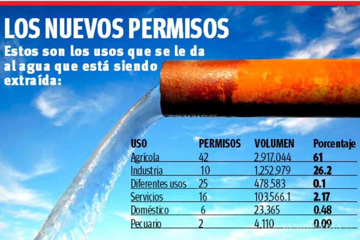 $!Saltillo: da Conagua 101 permisos para extraer 4.77 millones de metros cúbicos de agua