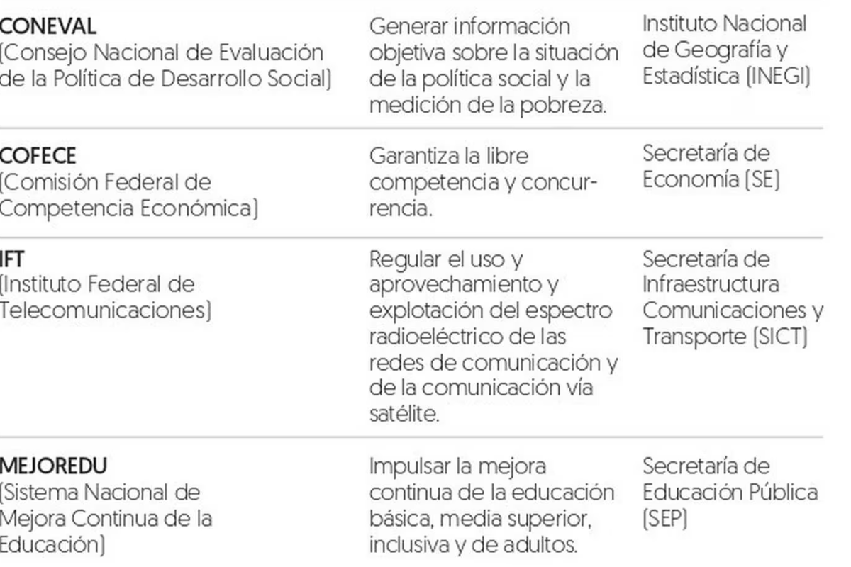 $!Consumidores enfrentarán consecuencias de sobrerrepresentación y extinción de entes autónomos, advierten
