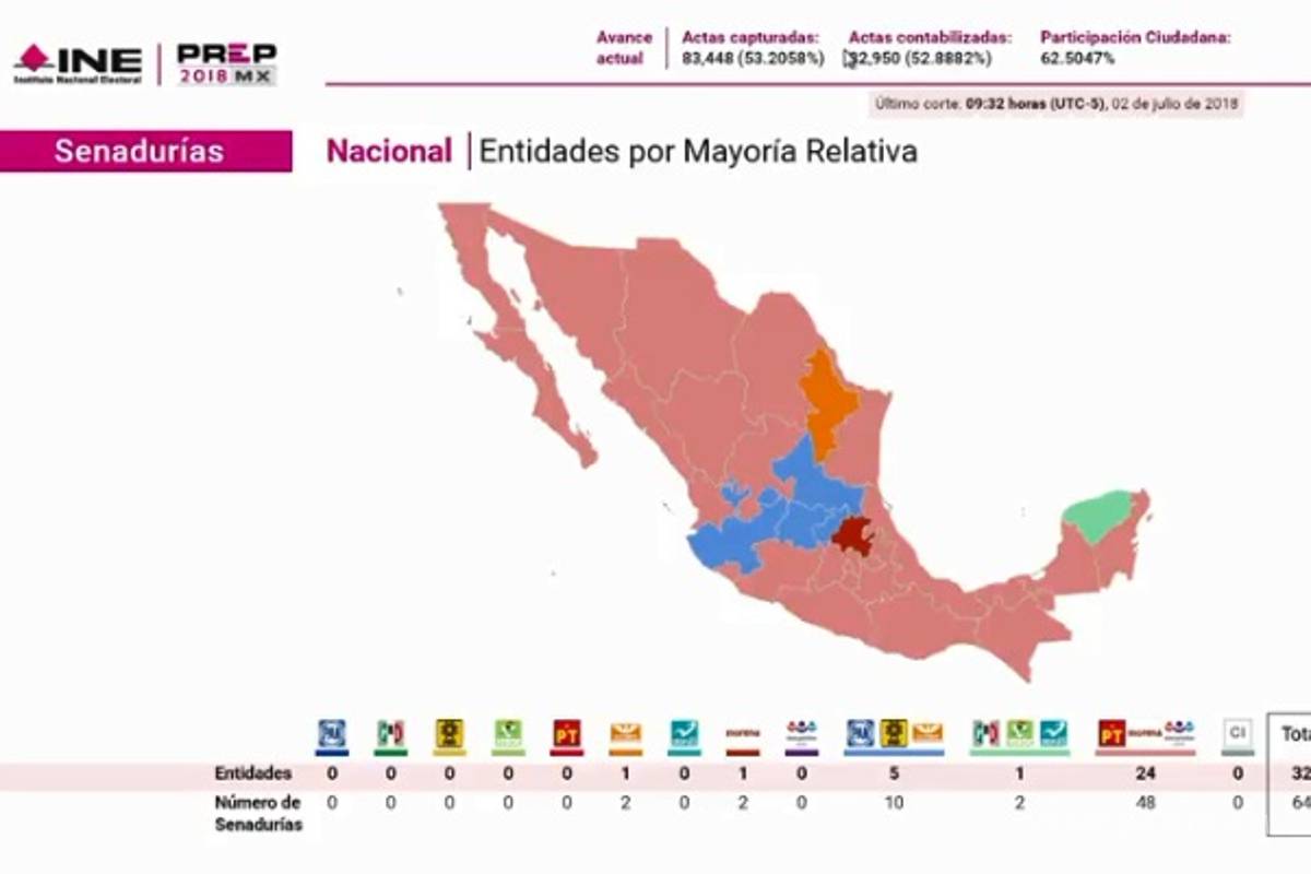 Coalición de Morena tiene ventaja en 24 senadurías