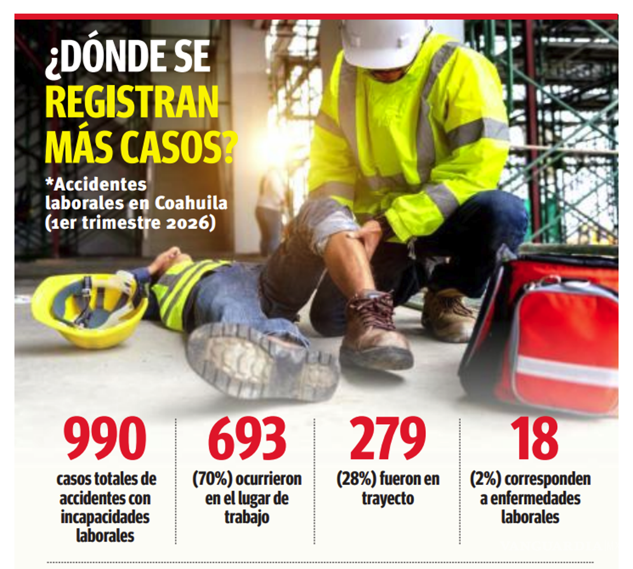 $!Coahuila en top de estados con más accidentes laborales; 28% ocurren camino al trabajo