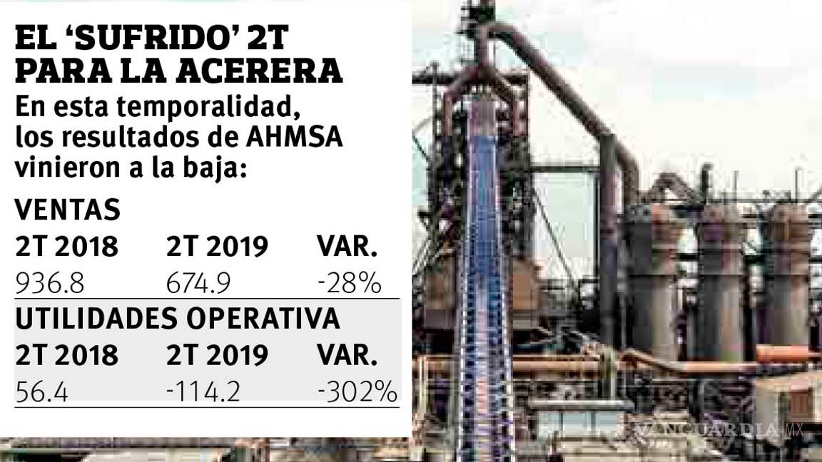 $!Anuncia AHMSA cierre de algunas subsidiarias y freno de inversiones
