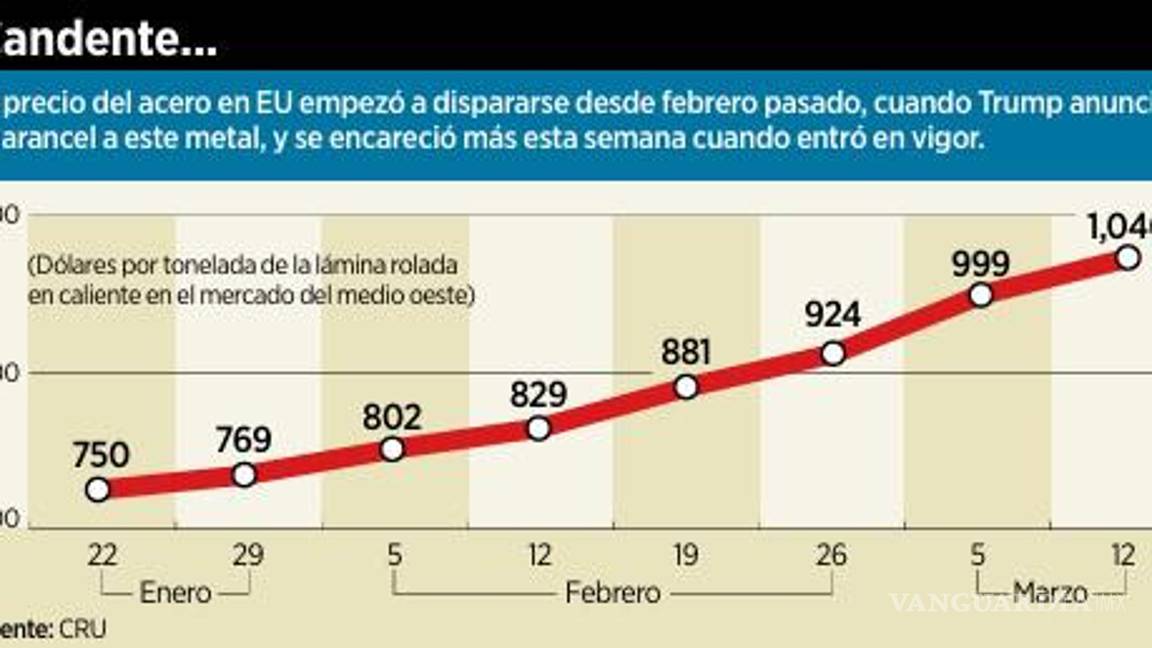 $!Precios disparados del acero en EU ayudarían a las exportaciones