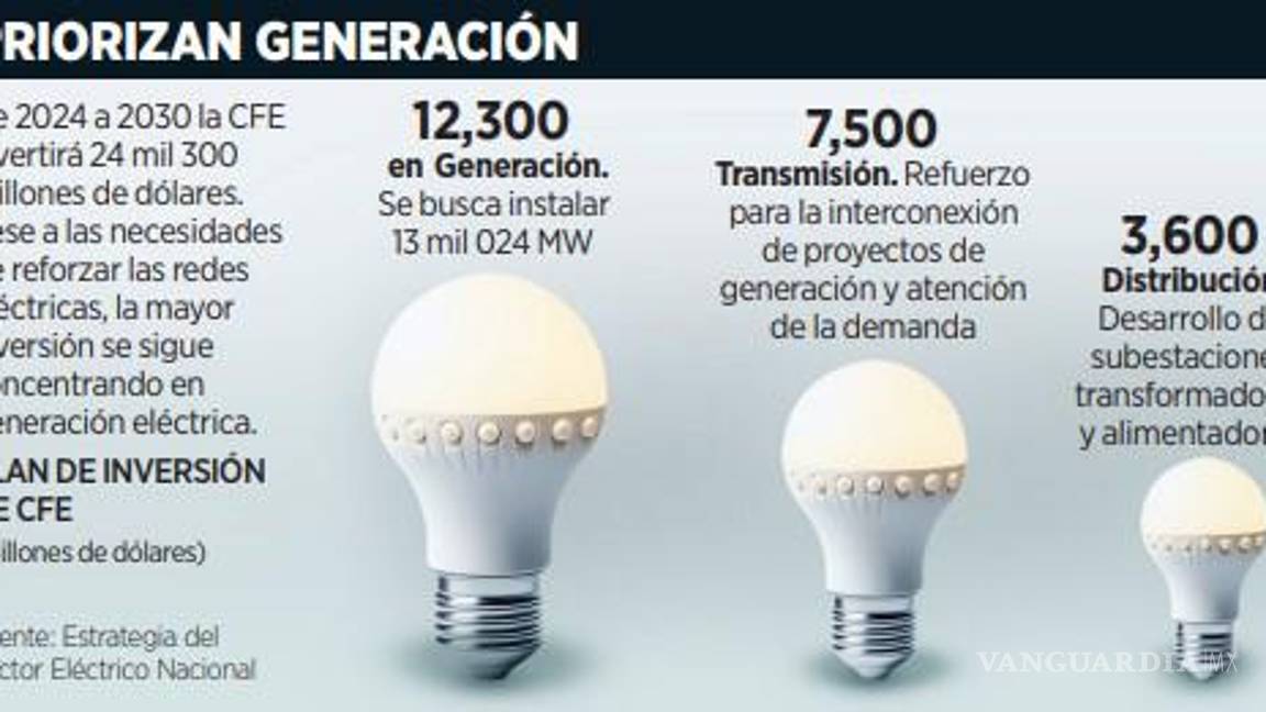 $!Tardará inversión en redes eléctricas