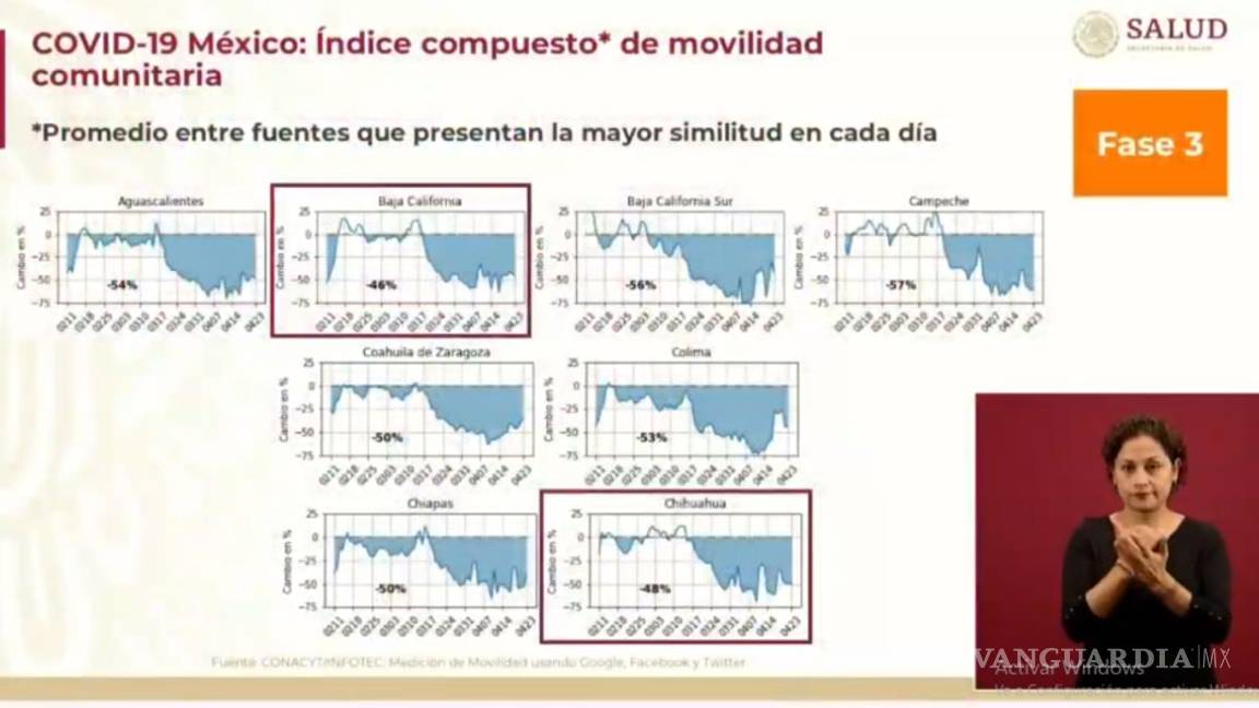 $!Estados que menos respetan el ‘Quédate en casa’