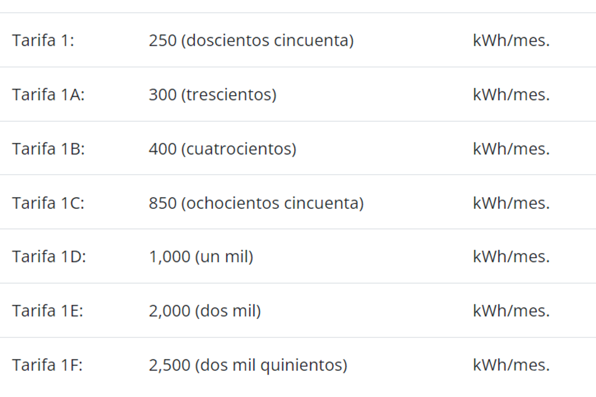 $!Límite superior promedio de consumo mensual antes de ser reclasificado a tarifa DAC, por localidad.