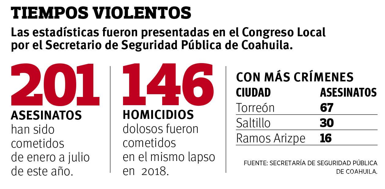 $!Homicidios en Coahuila repuntan 37% de enero a julio; Torreón con 67 y Saltillo con 30