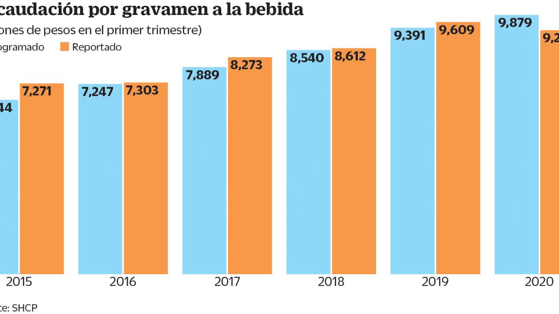 $!Ingresos por IEPS a cervezas, en riesgo de secarse, por causa de la emergencia sanitaria