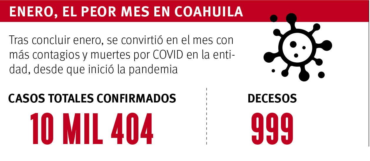 $!Se ha dado en reuniones 65% de casos de COVID-19 en Coahuila, revelan entrevistas a personas infectadas