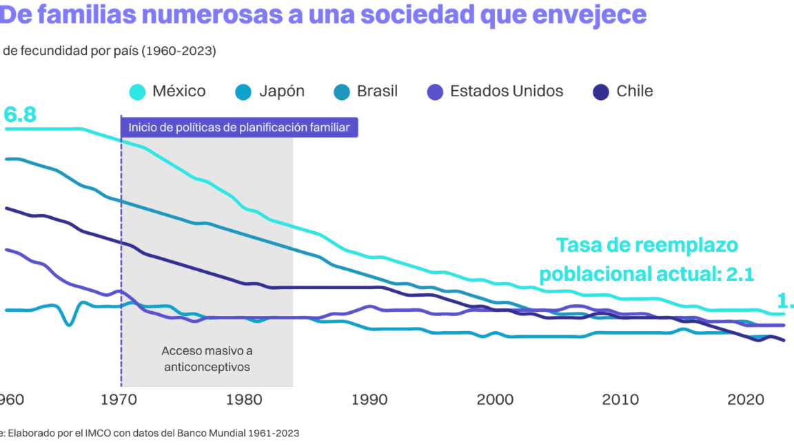 $!En 100 años, mujeres avanzan en educación en México, pero no se refleja en la participación económica: IMCO