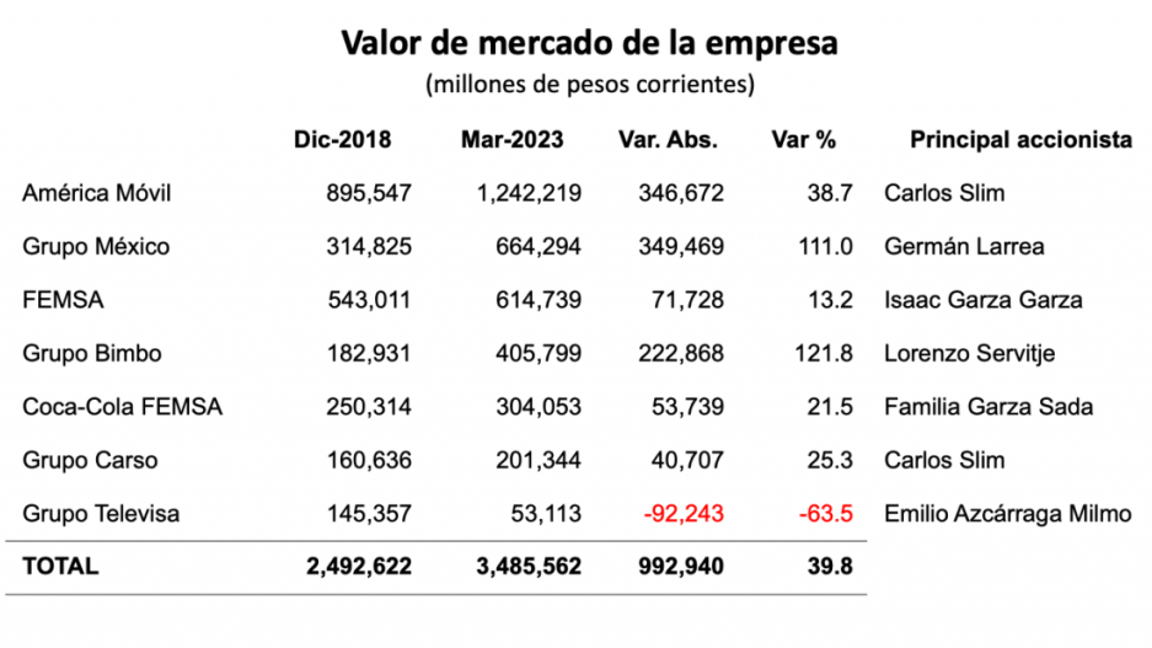 $!AMLO critica a empresarios, pero sus grandes fortunas aumentan durante su gobierno