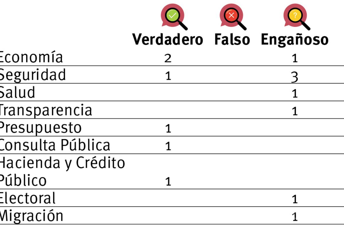 $!Verificando la mañanera de AMLO: 43% verdad, 57% engañoso