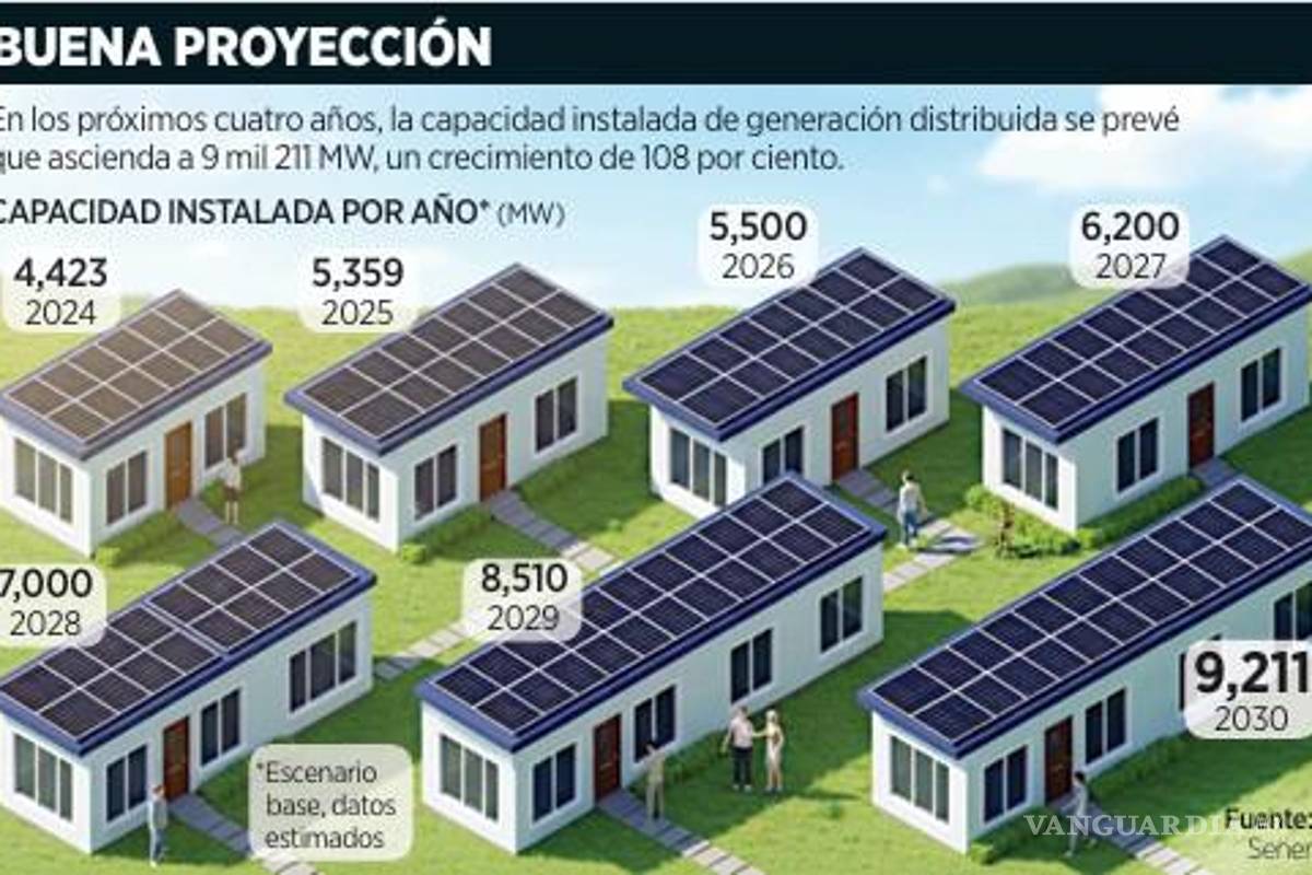 $!Esperan que se duplique la electricidad generada por paneles solares en techos