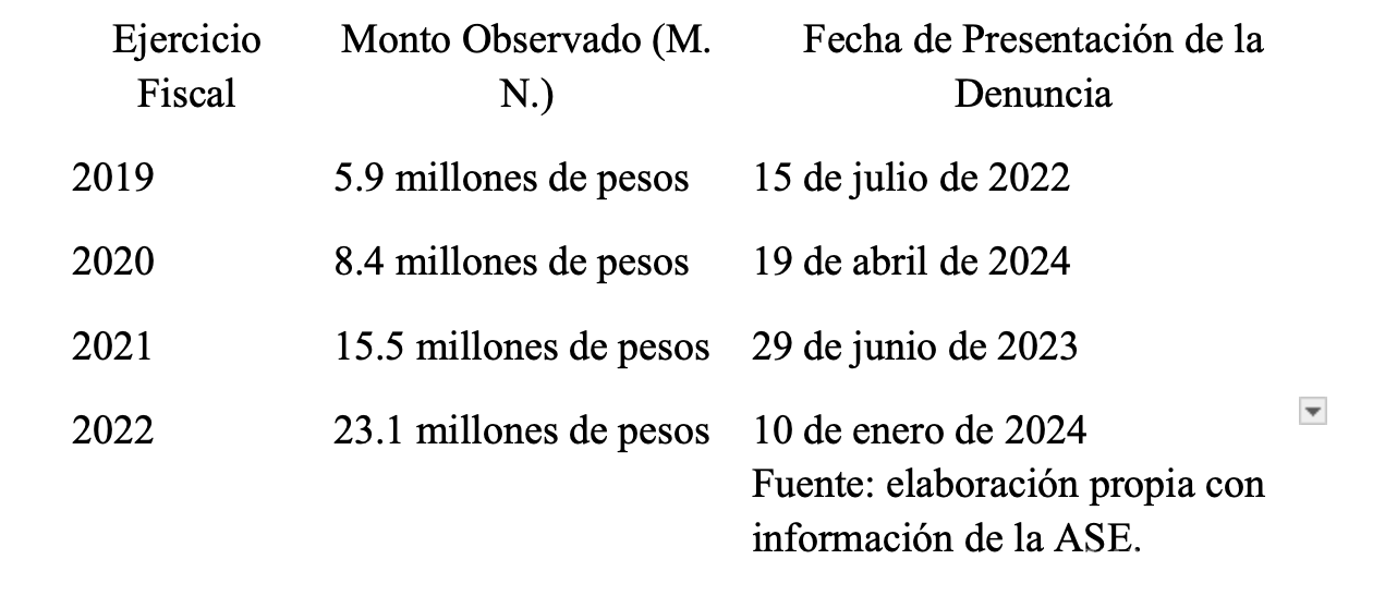 $!Las indagatorias suman observaciones por más de 52 millones de pesos y se encuentran actualmente en carpeta de investigación ante la Fiscalía Especializada en Delitos por Hechos de Corrupción del Estado de Coahuila.