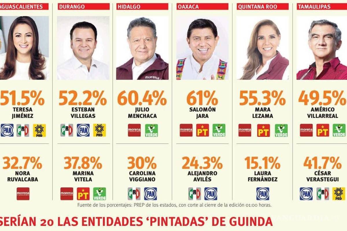 $!Morena gana cuatro estados; alianza PAN-PRI-PRD dos