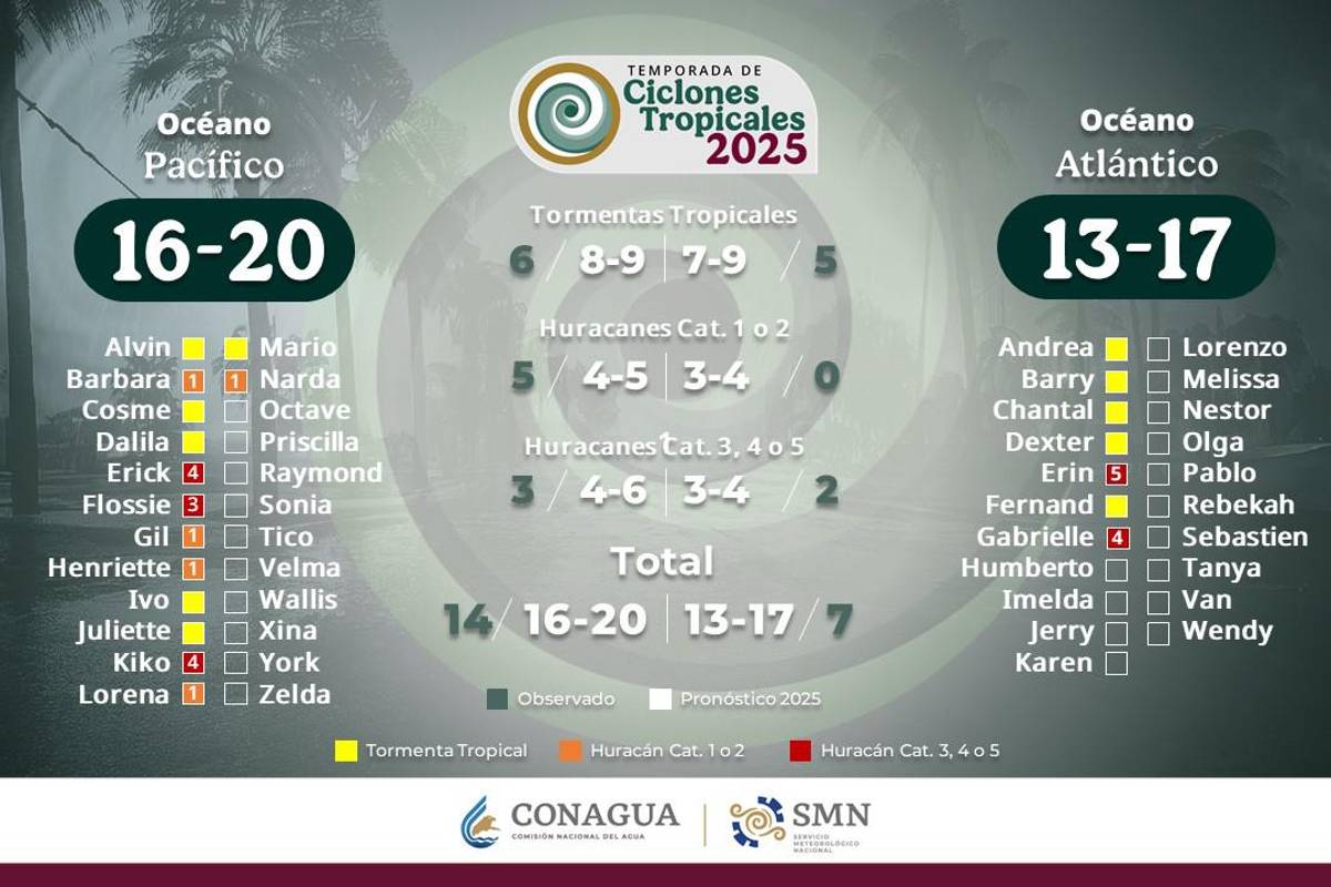 $!Tormenta tropical ‘Narda’ se intensifica a huracán categoría 1 en el Pacífico frente a Colima y Jalisco