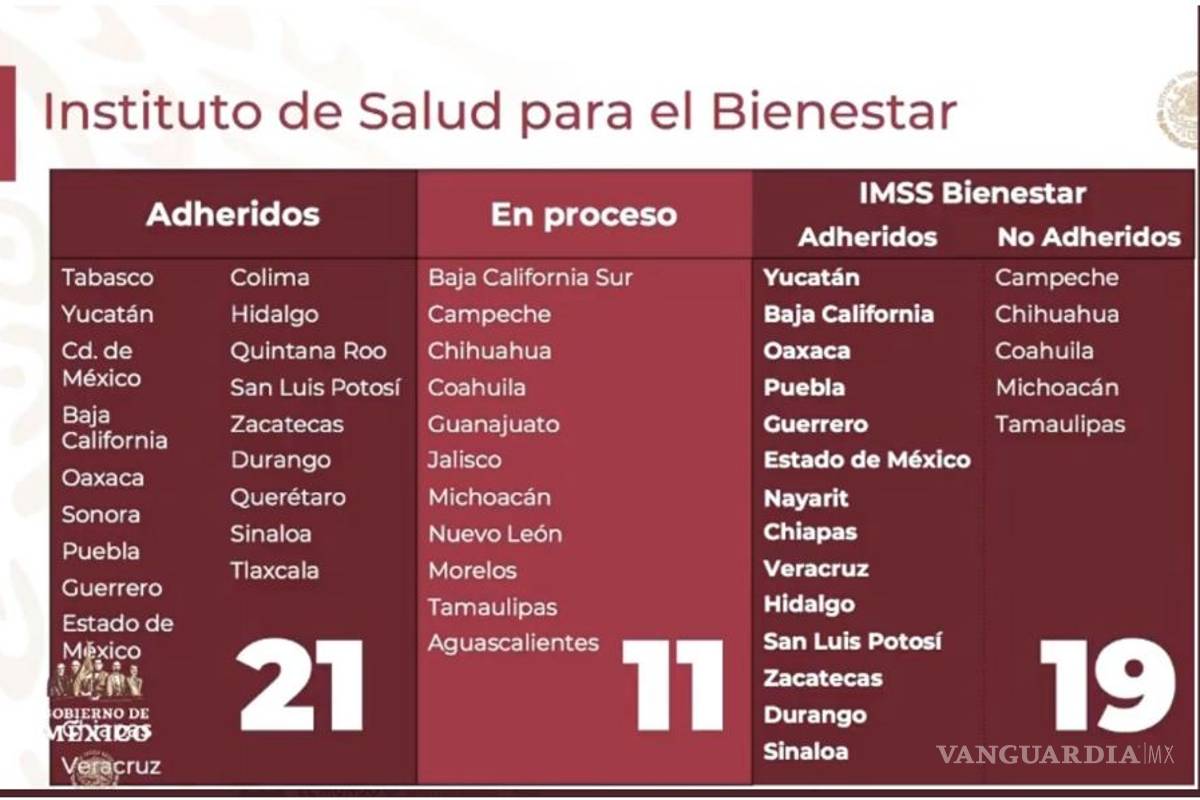 $!AMLO informa que 21 gobernadores se han unido al Insabi, Coahuila y Tamaulipas se resisten