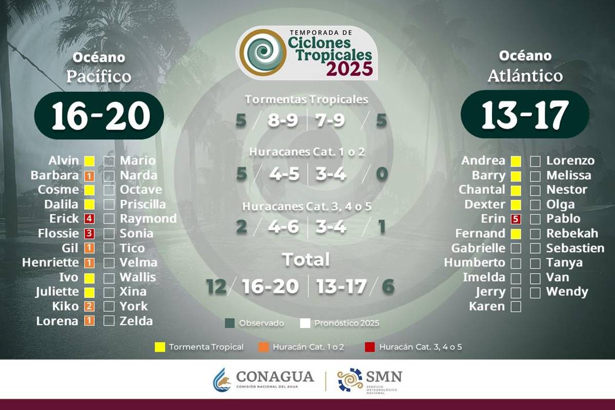 $!Huracán ‘Lorena’, en categoría 1, ¿cuál será su trayectoria por México?