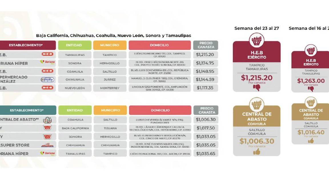 $!En Saltillo se vende la ‘Canasta Básica’ más barata de todo México: Profeco reconoce otra vez a Central de Abasto