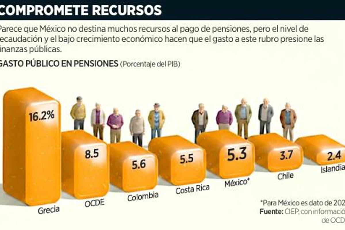 $!Advierten que por gasto en pensiones urge cambiar sistema de jubilaciones