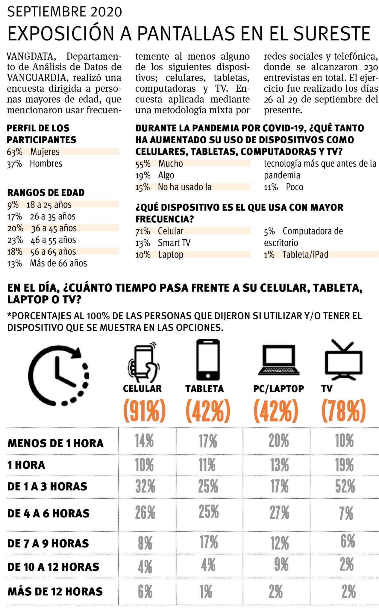 $!Vivimos ‘apantallados’ más de 10 horas diarias... por trabajo, escuela o entretenimiento