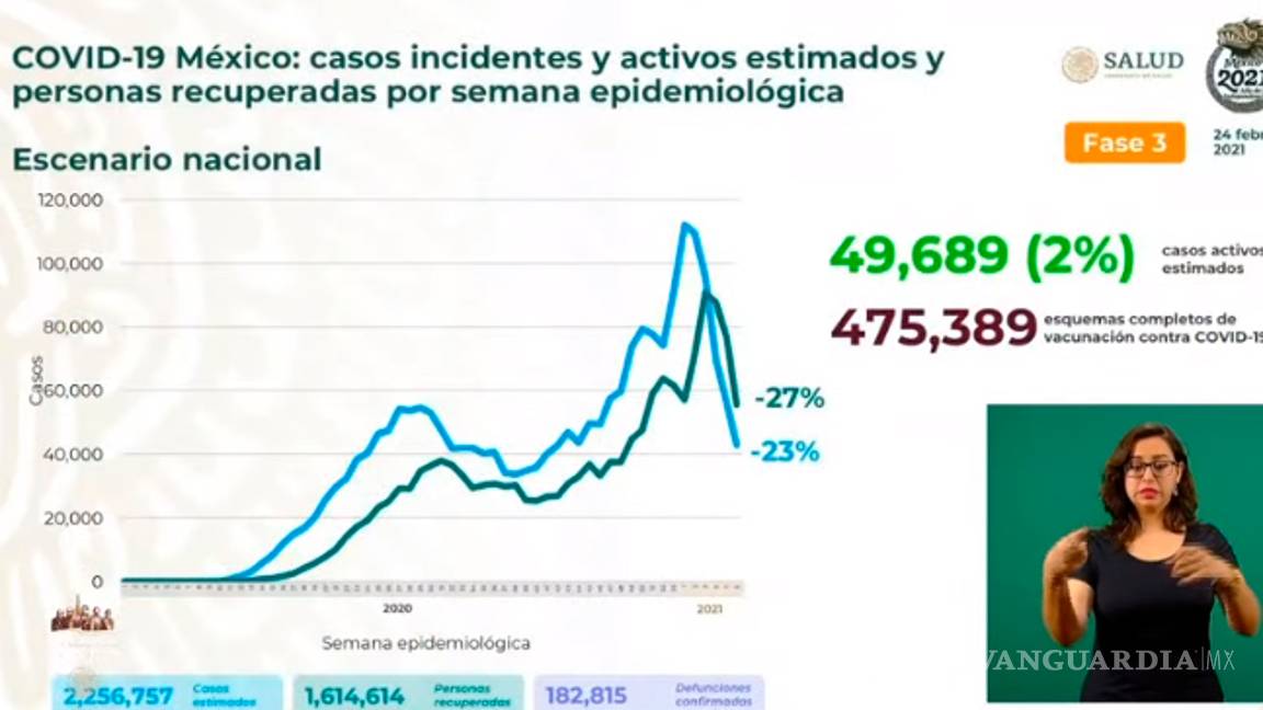 $!México registra mil 006 decesos por COVID-19 en las últimas 24 horas y 8 mil 642 nuevos casos