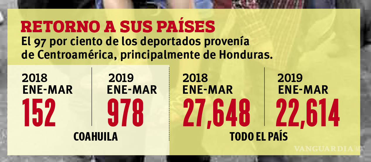 $!Se disparan más de 500% las deportaciones de migrantes en Coahuila durante el primer trimestre del 2019
