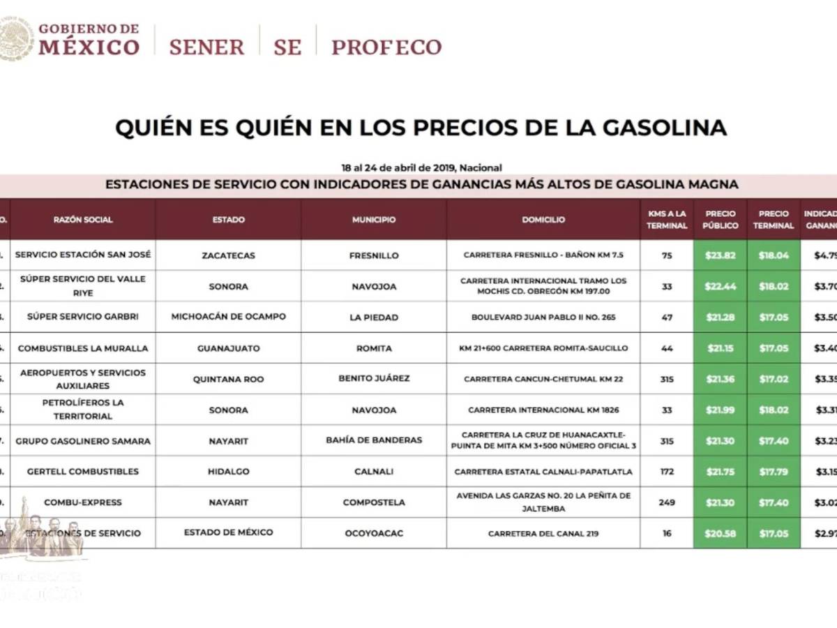 $!Ahome, Sinaloa y Fresnillo, Zacatecas con las gasolineras más caras: Profeco