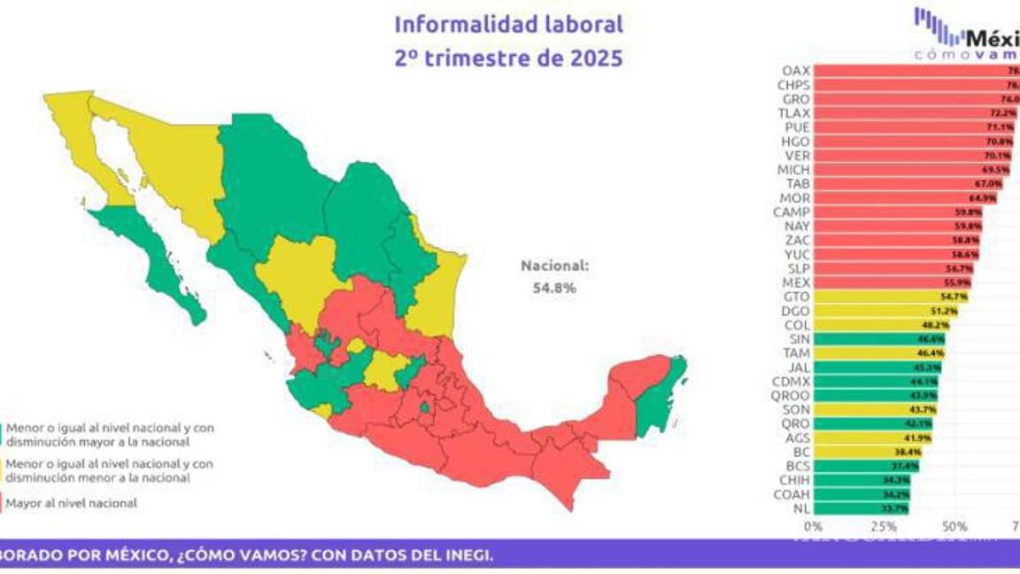 $!Coahuila, entre las cinco entidades con menor pobreza laboral en México