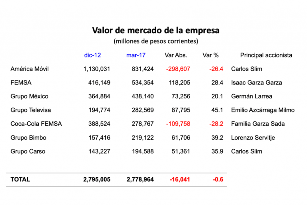 $!AMLO critica a empresarios, pero sus grandes fortunas aumentan durante su gobierno