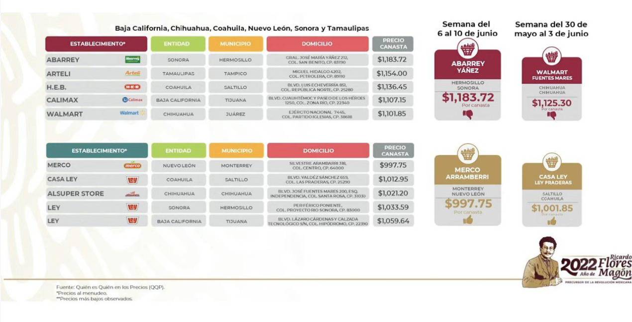 $!Los mejores precios de la canasta básica se encuentran en Nuevo León y Coahuila.