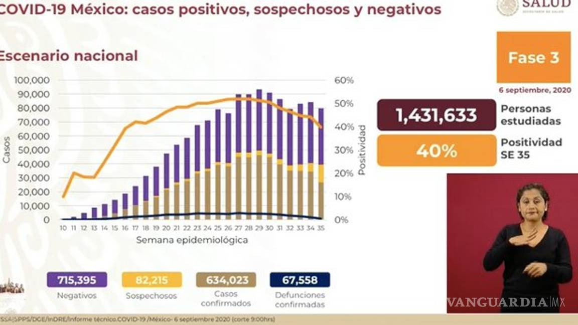 $!67 mil 558 muertes por COVID-19 en México, más de 634 mil casos