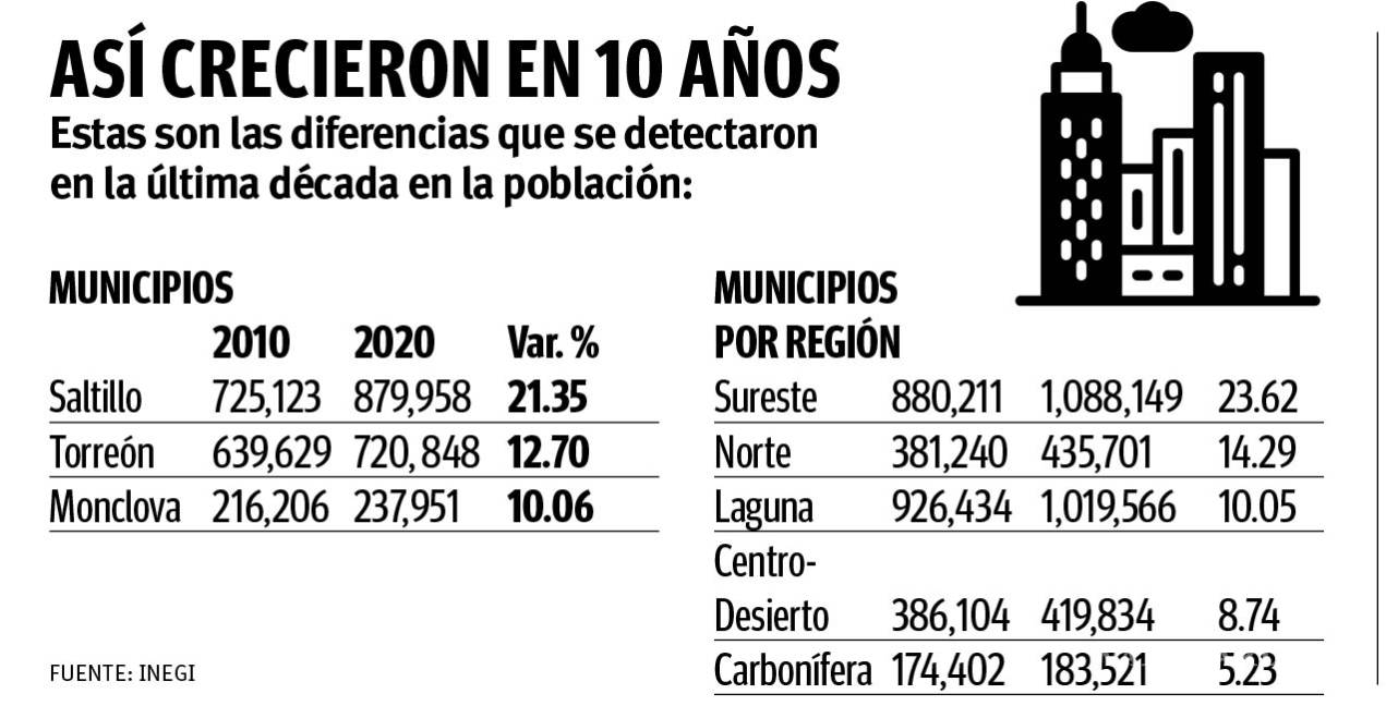 $!Crece Saltillo casi al doble que Torreón: cambios demográficos en 10 años, según Inegi