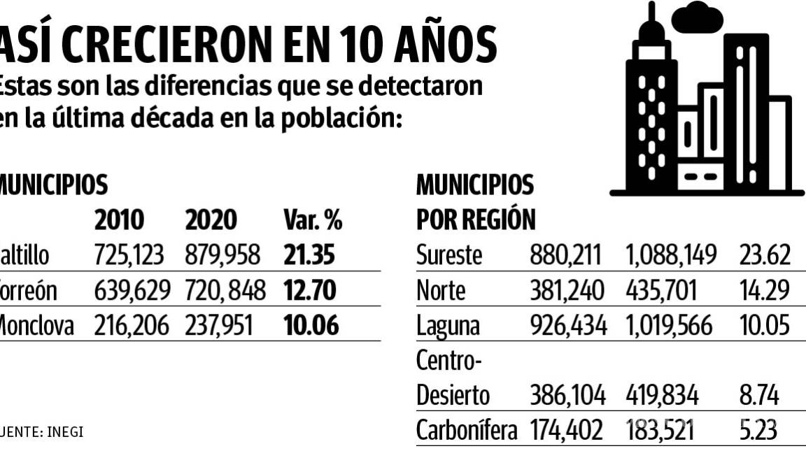 $!Crece Saltillo casi al doble que Torreón: cambios demográficos en 10 años, según Inegi