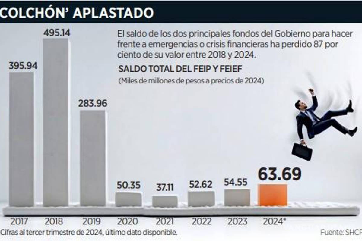 $!Quedan casi vacíos fondos preventivos, según la Secretaría de Hacienda