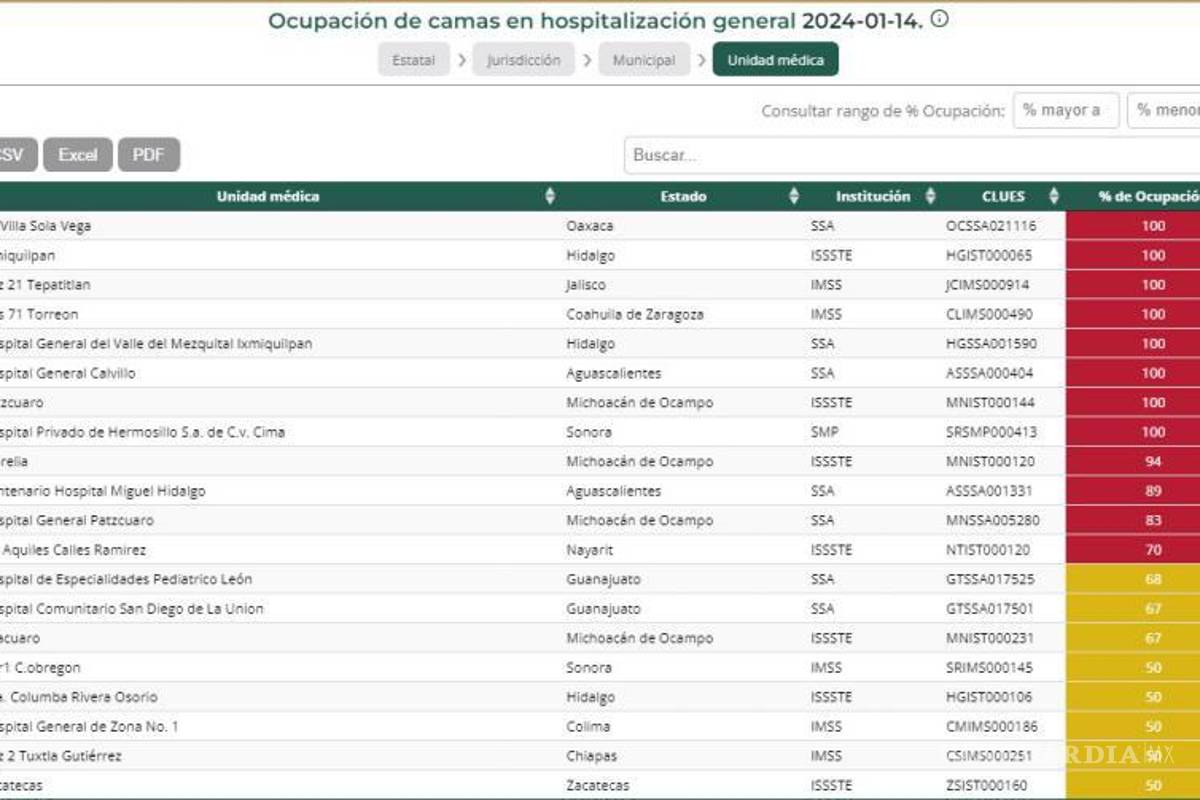$!En Torreón se encuentra saturada la clínica 71 tanto en camas de hospitalización general como en camas con ventilador.