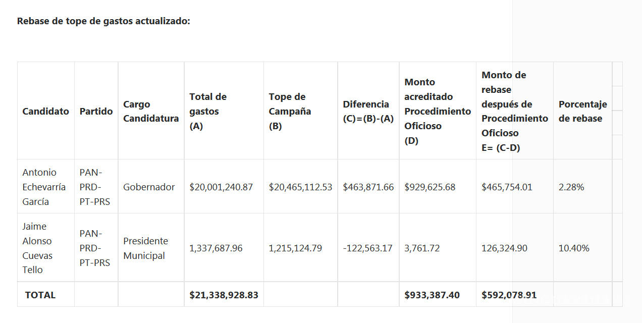 $!INE detectó gastos no reportados de Coahuila, Edomex y Nayarit por más de 20 mdp