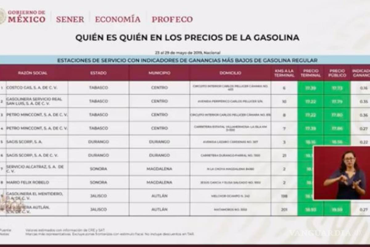$!Encuentra Profeco 'cepillo' que despacha menos combustible en bombas de gasolina