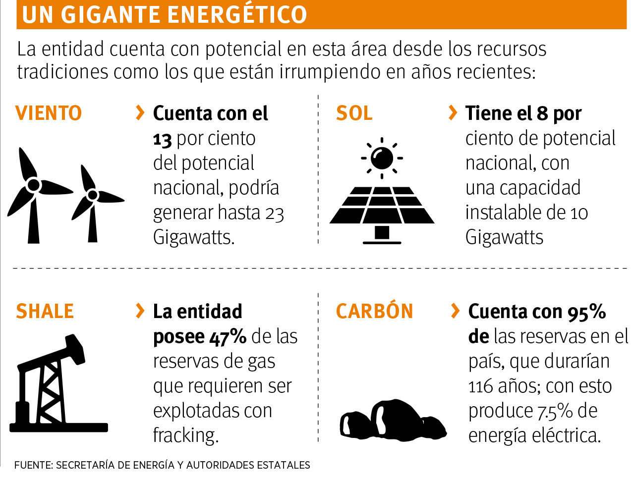 $!Ante dudas con fracking, ‘boom’ verde se afianza y apuesta en Coahuila por energías renovables