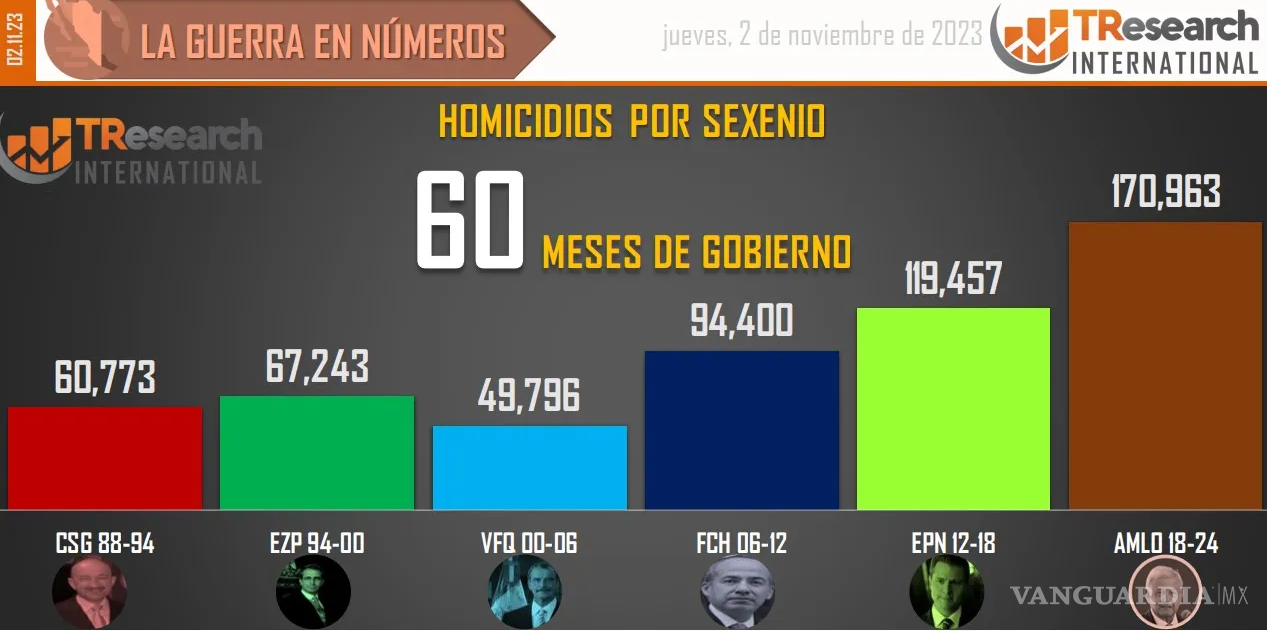 $!170 mil 963 homicidios dolosos en lo que va del sexenio de AMLO